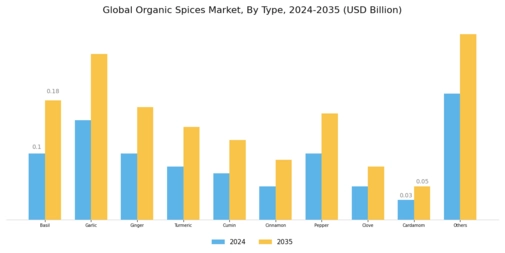 Organic Spices Market Segment Image 0