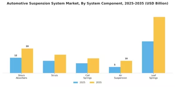 Automotive Suspension System Market Segment Image 2