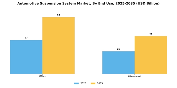 Automotive Suspension System Market Segment Image 0