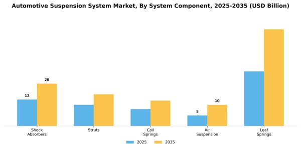 Automotive Suspension System Market Segment Image 1