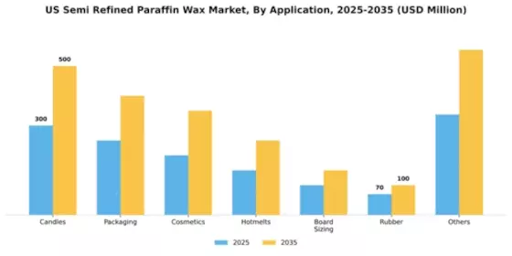 US Semi Refined Paraffin Wax Market Segment Image 0