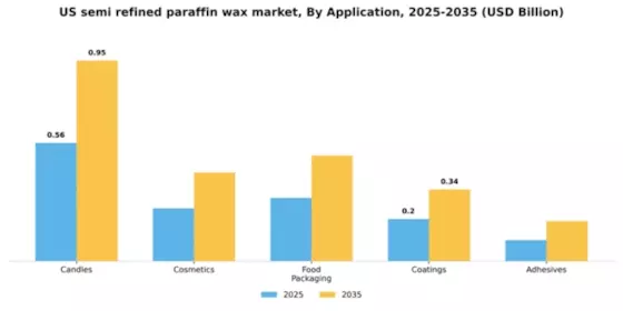 US Semi Refined Paraffin Wax Market Segment Image 0
