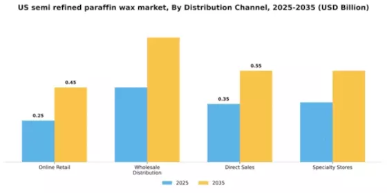 US Semi Refined Paraffin Wax Market Segment Image 1
