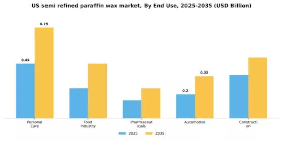 US Semi Refined Paraffin Wax Market Segment Image 2