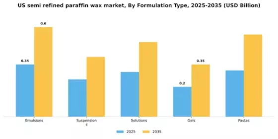 US Semi Refined Paraffin Wax Market Segment Image 3
