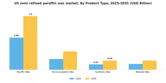 US Semi Refined Paraffin Wax Market Segment Image 4