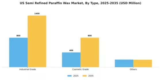 US Semi Refined Paraffin Wax Market Segment Image 1