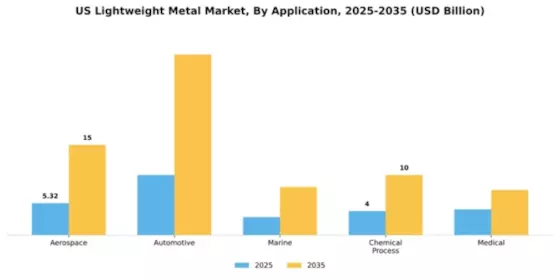 US Lightweight Metal Market Segment Image 0