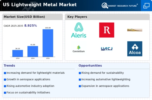 US Lightweight Metal Market Infographic