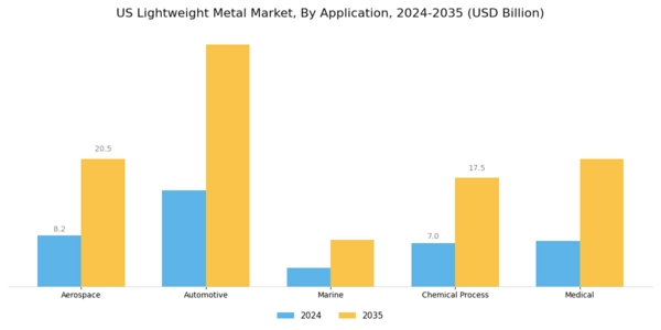 US Lightweight Metal Market Segment Image 1