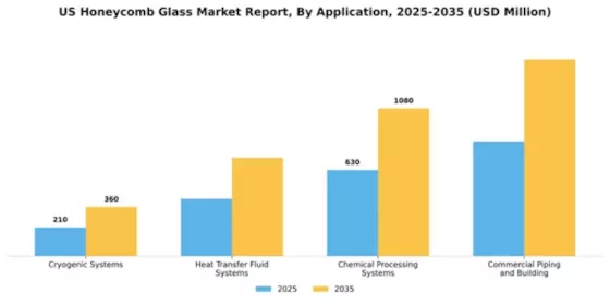 US Honeycomb Glass Market Segment Image 0