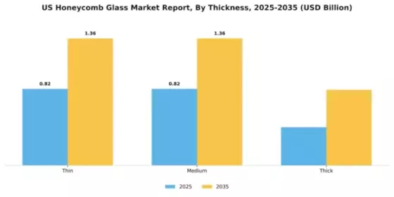 US Honeycomb Glass Market Segment Image 4