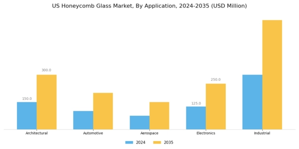 US Honeycomb Glass Market Segment Image 0