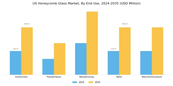 US Honeycomb Glass Market Segment Image 1