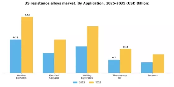 US Resistance Alloys Market Segment Image 0
