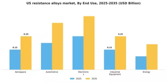 US Resistance Alloys Market Segment Image 1