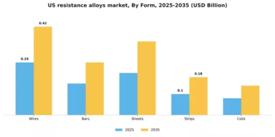 US Resistance Alloys Market Segment Image 2