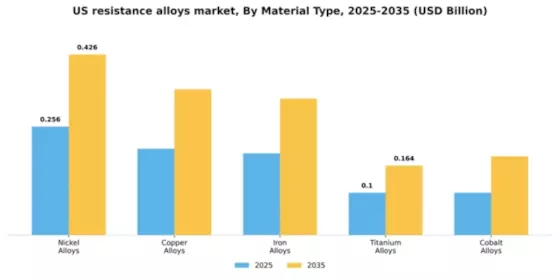 US Resistance Alloys Market Segment Image 3