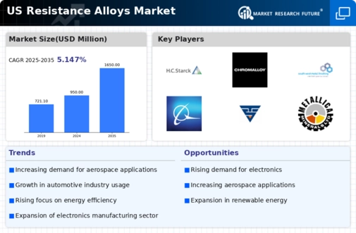 US Resistance Alloys Market Infographic