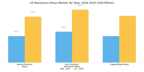US Resistance Alloys Market Segment Image 0