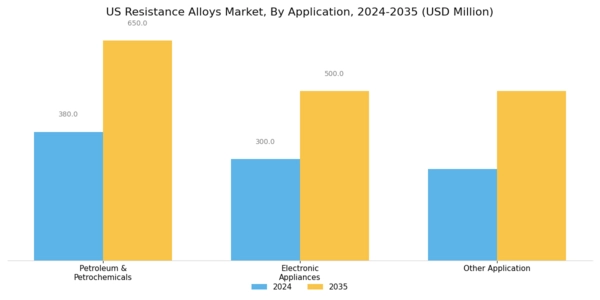 US Resistance Alloys Market Segment Image 1