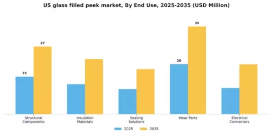 US Glass Filled PEEK Market Segment Image 1