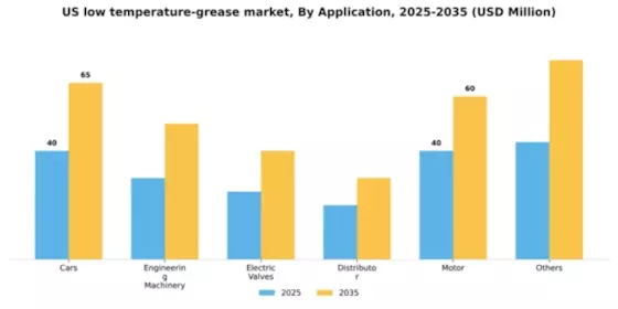 US Low-Temperature Grease Market Segment Image 0
