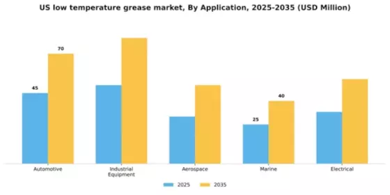 US Low-Temperature Grease Market Segment Image 0