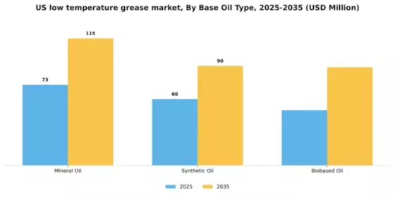 US Low-Temperature Grease Market Segment Image 1
