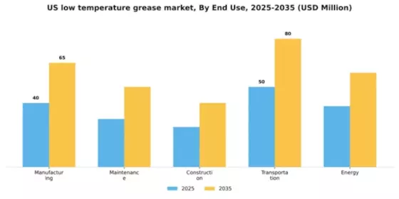 US Low-Temperature Grease Market Segment Image 2