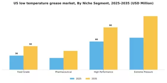 US Low-Temperature Grease Market Segment Image 3
