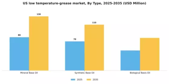 US Low-Temperature Grease Market Segment Image 1