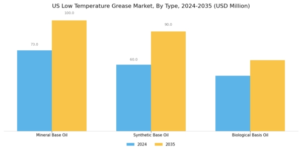 US Low-Temperature Grease Market Segment Image 0