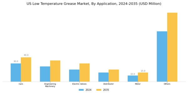 US Low-Temperature Grease Market Segment Image 1