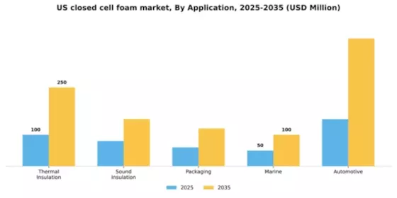 US Closed Cell Foam Market Segment Image 0