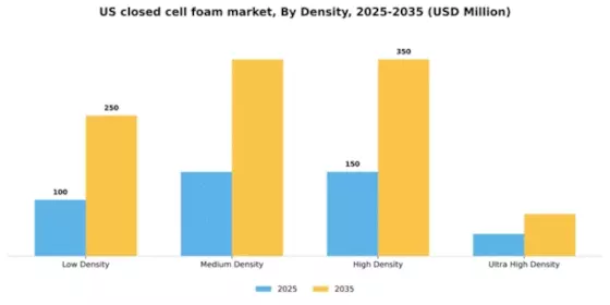 US Closed Cell Foam Market Segment Image 1
