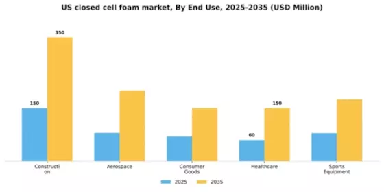 US Closed Cell Foam Market Segment Image 2