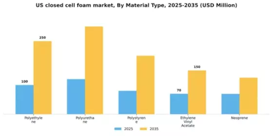 US Closed Cell Foam Market Segment Image 4