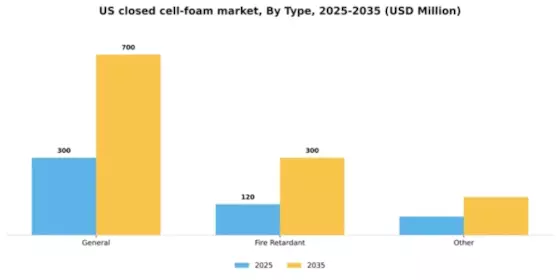US Closed Cell Foam Market Segment Image 1