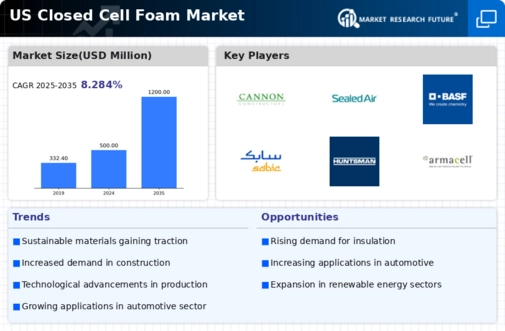 US Closed Cell Foam Market Infographic