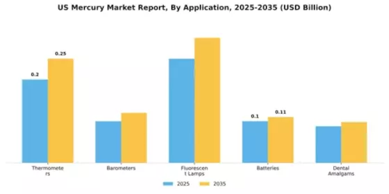 US Mercury Market Segment Image 0