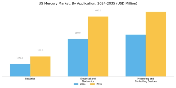 US Mercury Market Segment Image 0