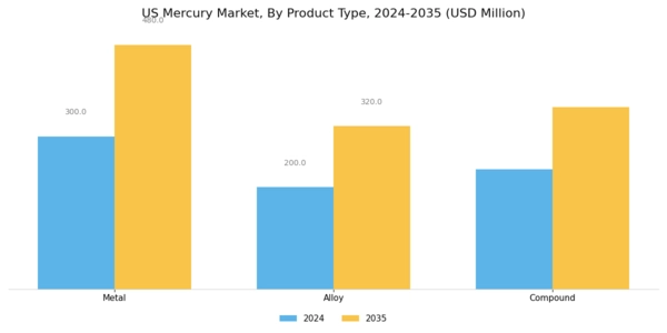 US Mercury Market Segment Image 1