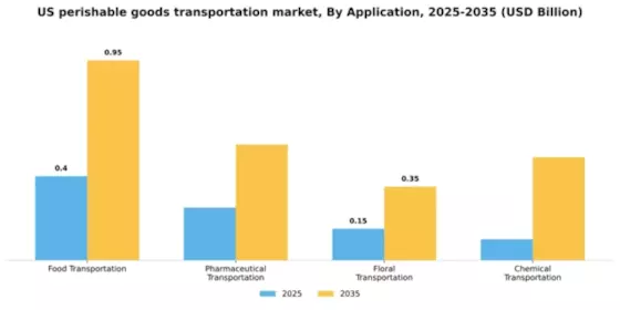 US Perishable Goods Transportation Market Segment Image 0