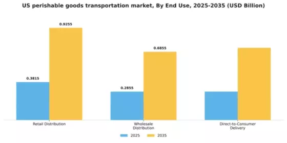 US Perishable Goods Transportation Market Segment Image 1