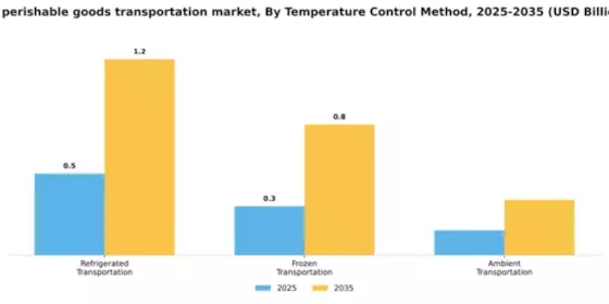 US Perishable Goods Transportation Market Segment Image 3
