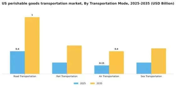 US Perishable Goods Transportation Market Segment Image 4