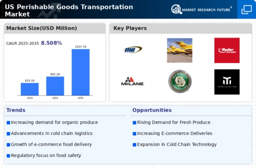 US Perishable Goods Transportation Market Infographic