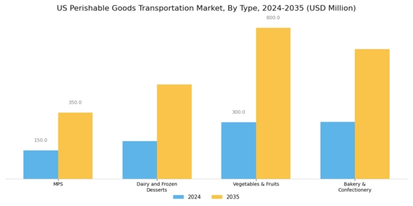 US Perishable Goods Transportation Market Segment Image 0