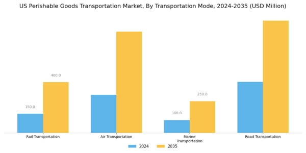 US Perishable Goods Transportation Market Segment Image 1